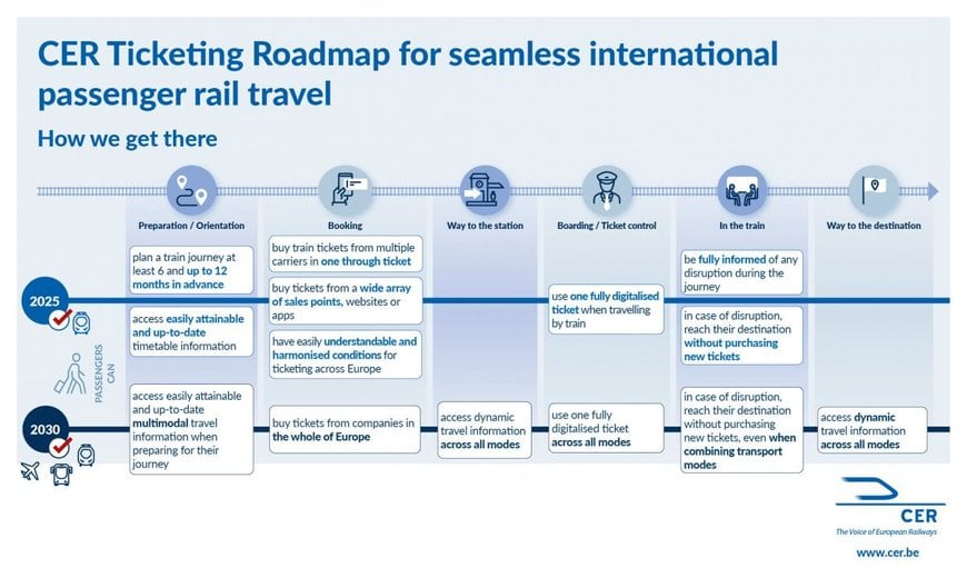 Ambitious action plan to increase rail modal share in international passenger transport